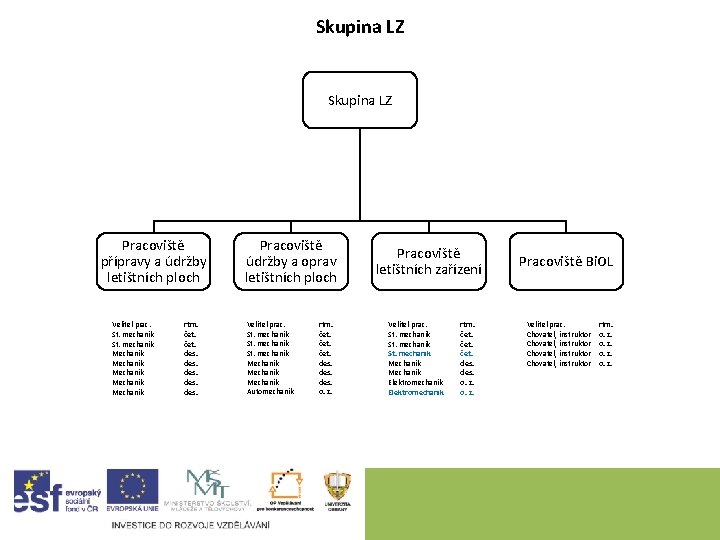 Skupina LZ Pracoviště přípravy a údržby letištních ploch Velitel prac. St. mechanik Mechanik Mechanik