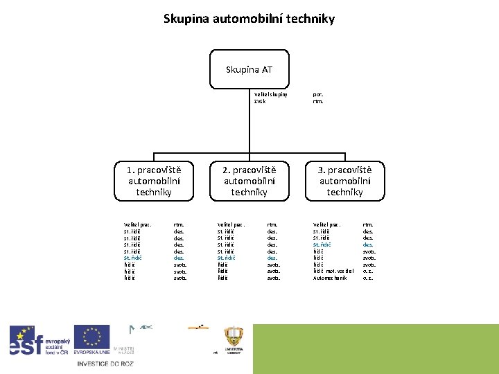 Skupina automobilní techniky Skupina AT Velitel skupiny ZVSk 1. pracoviště automobilní techniky Velitel prac.