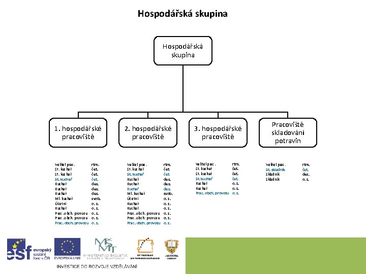 Hospodářská skupina 1. hospodářské pracoviště Velitel prac. St. kuchař Kuchař Ml. kuchař Účetní Kuchař