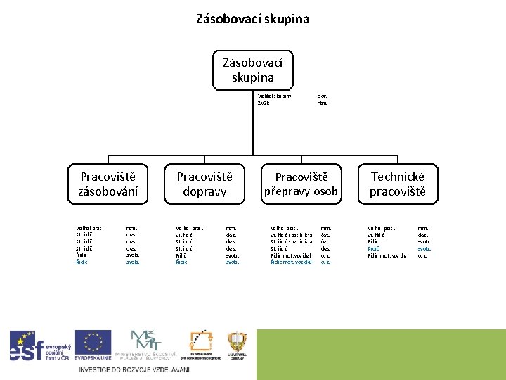 Zásobovací skupina Velitel skupiny ZVSk Pracoviště zásobování Pracoviště dopravy Velitel prac. St. řidič Řidič