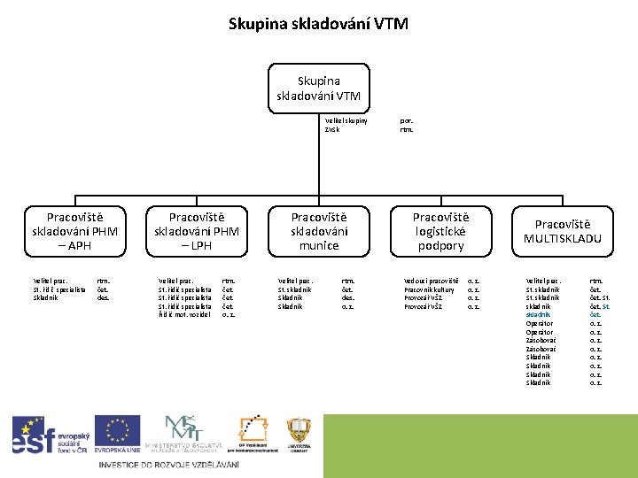 Skupina skladování VTM Velitel skupiny ZVSk Pracoviště skladování PHM – APH Velitel prac. St.