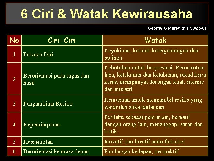 6 Ciri & Watak Kewirausaha Geoffry G Meredith (1996: 5 -6) No Ciri-Ciri Watak