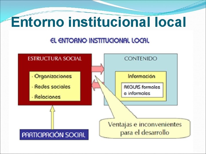 Entorno institucional local 
