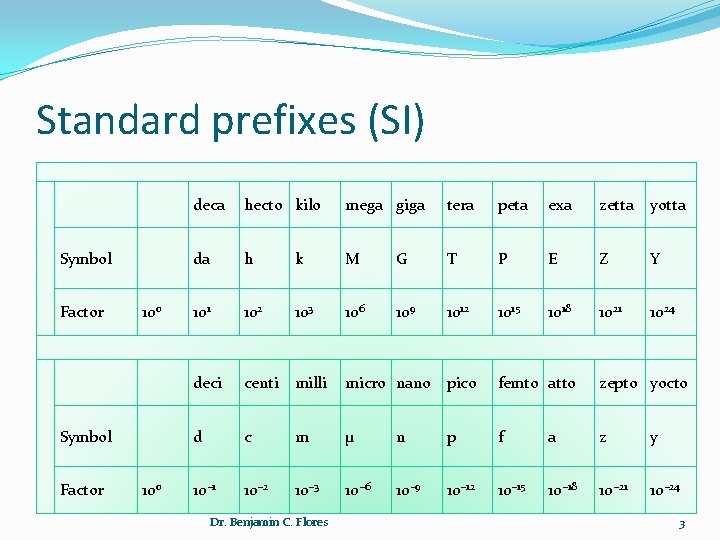 Standard prefixes (SI) Symbol Factor 100 deca hecto kilo mega giga tera peta exa