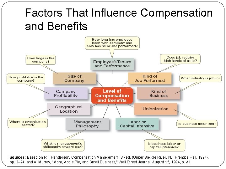 Factors That Influence Compensation and Benefits Sources: Based on R. I. Henderson, Compensation Management, Factors That Influence Compensation and Benefits Sources: Based on R. I. Henderson, Compensation Management,