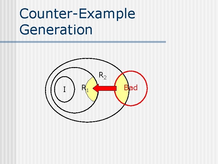 Counter-Example Generation R 2 I R 1 Bad 