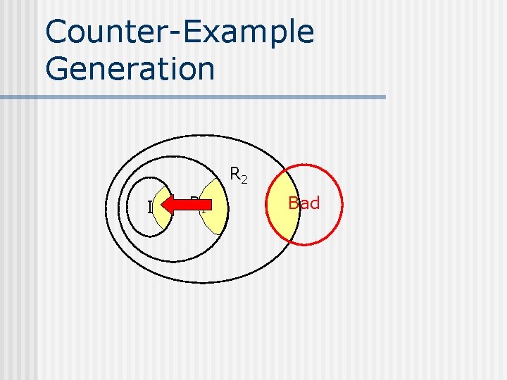 Counter-Example Generation R 2 I R 1 Bad 