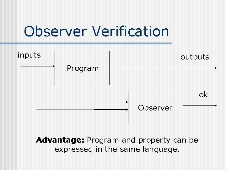 Observer Verification inputs outputs Program ok Observer Advantage: Program and property can be expressed