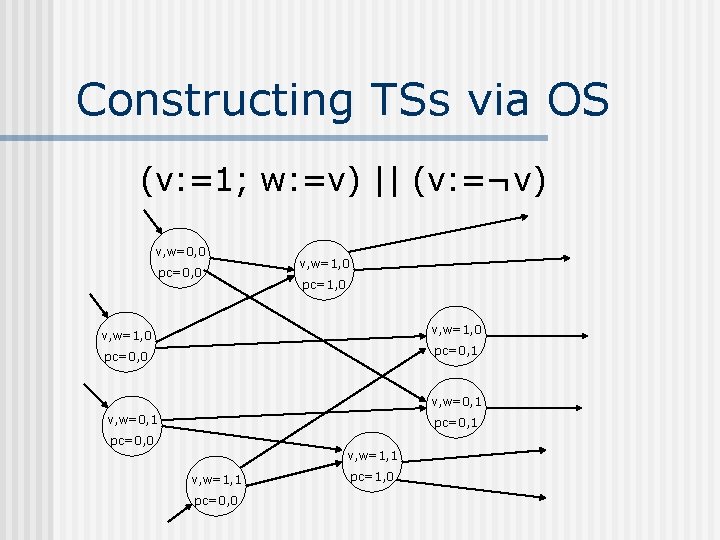 Constructing TSs via OS (v: =1; w: =v) || (v: =¬v) v, w=0, 0