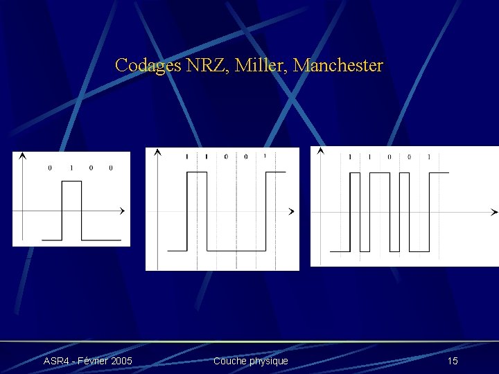 Codages NRZ, Miller, Manchester ASR 4 - Février 2005 Couche physique 15 