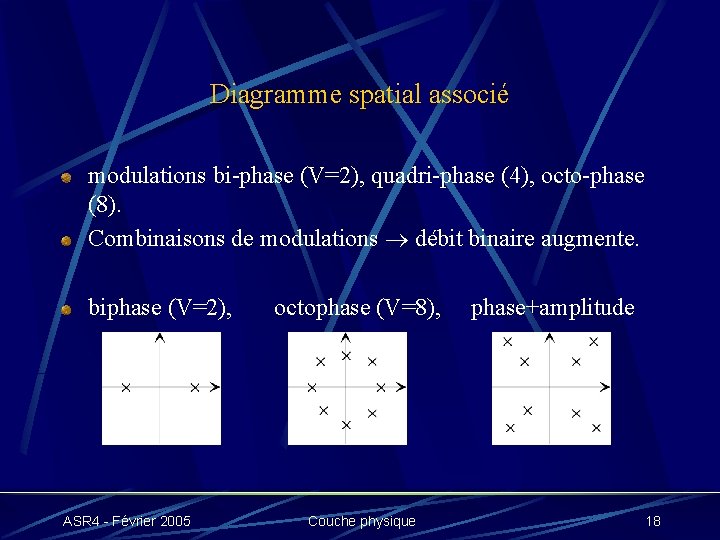 Diagramme spatial associé modulations bi-phase (V=2), quadri-phase (4), octo-phase (8). Combinaisons de modulations débit