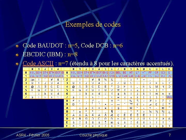 Exemples de codes Code BAUDOT : n=5, Code DCB : n=6 EBCDIC (IBM) :