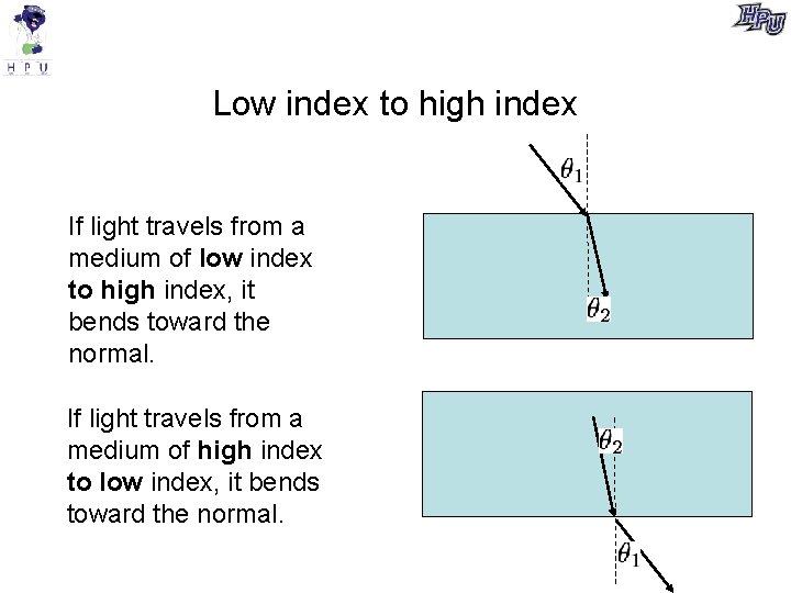 Low index to high index If light travels from a medium of low index