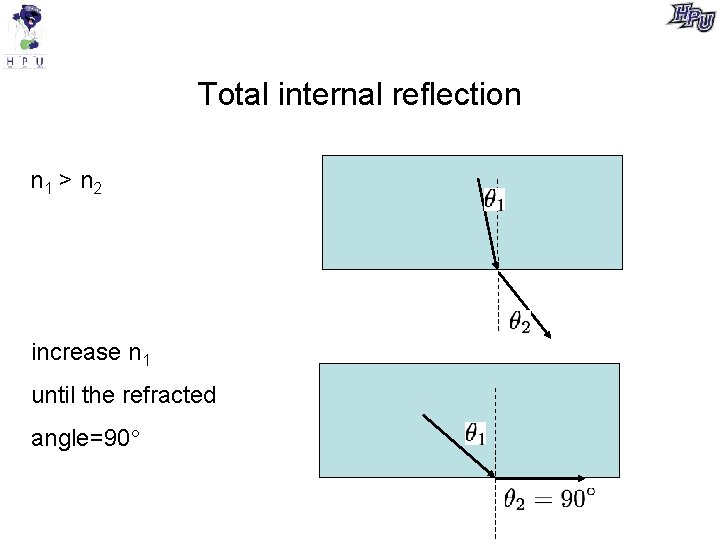 Total internal reflection n 1 > n 2 increase n 1 until the refracted