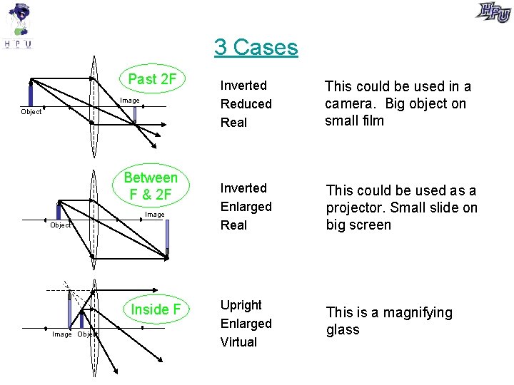 3 Cases Past 2 F Image Object Between F & 2 F Image Object