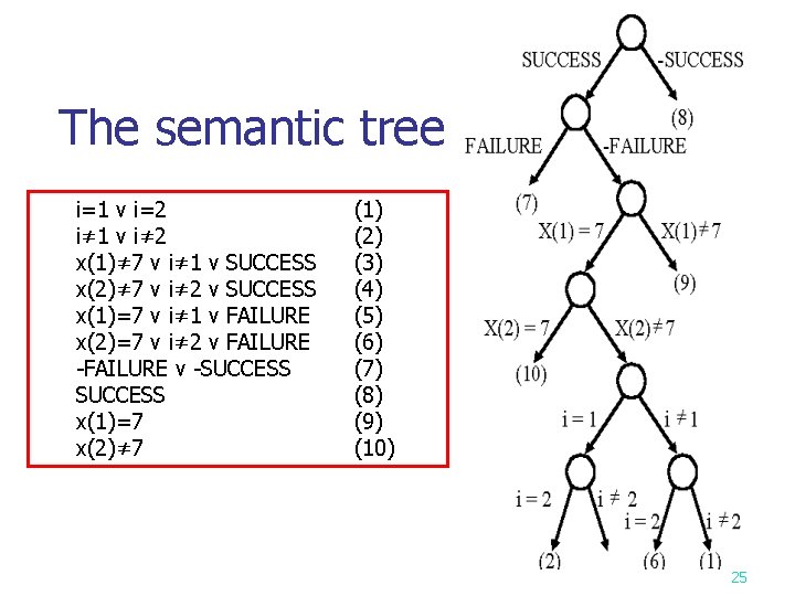 The semantic tree i=1 v i=2 i≠ 1 v i≠ 2 x(1)≠ 7 v