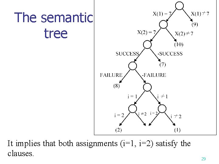 The semantic tree It implies that both assignments (i=1, i=2) satisfy the clauses. 29