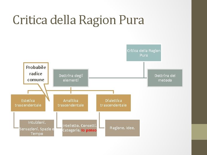 Critica della Ragion Pura Probabile radice comune Estetica trascendentale Intuizioni. Sensazioni. Spazio e Tempo