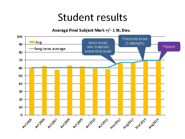 Student results Average Final Subject Mark +/- 1 St. Dev. 100 Avg 90 block