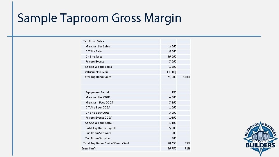 Sample Taproom Gross Margin Tap Room Sales Merchandise Sales 2, 000 Off Site Sales