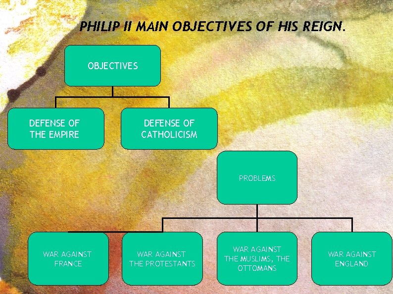 PHILIP II MAIN OBJECTIVES OF HIS REIGN. OBJECTIVES DEFENSE OF THE EMPIRE DEFENSE OF