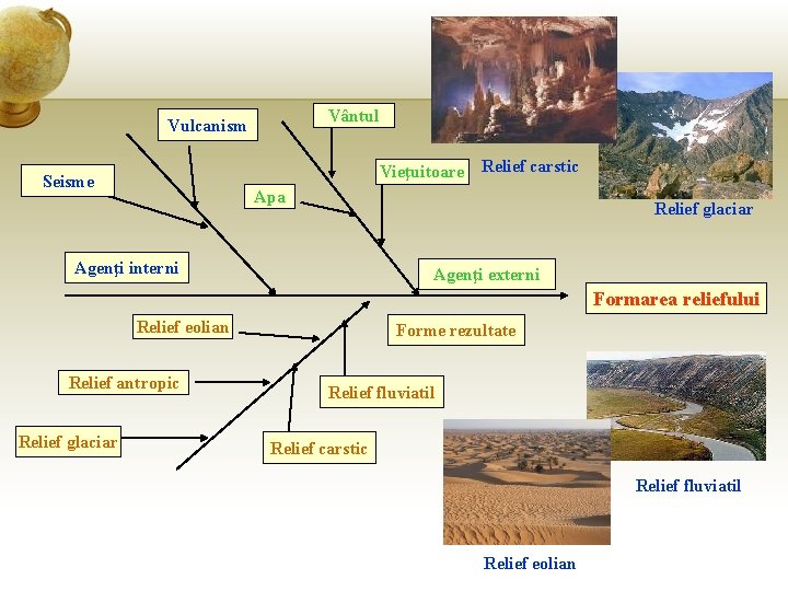 Vântul Vulcanism Vieţuitoare Seisme Relief carstic Apa Relief glaciar Agenţi interni Agenţi externi Formarea