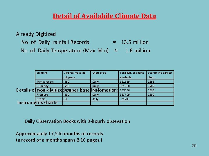 Detail of Availabile Climate Data Already Digitized No. of Daily rainfall Records ≈ 13.