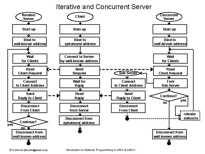 Iterative and Concurrent Server Iterative Server Client Concurrent Server Start-up Bind to well-known address