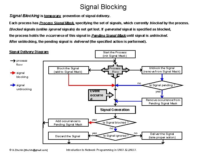 Signal Blocking is temporary prevention of signal delivery. Each process has Process Signal Mask,