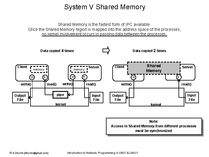 System V Shared Memory is the fastest form of IPC available. Once the Shared