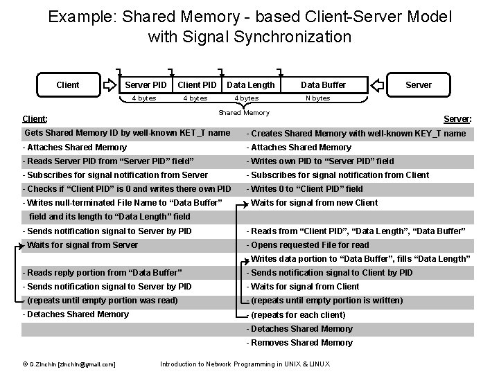 Example: Shared Memory - based Client-Server Model with Signal Synchronization Client Server PID Client