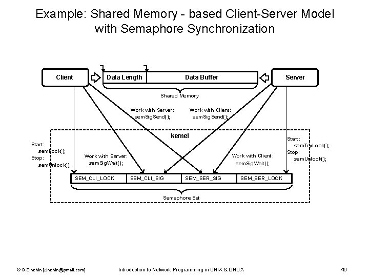 Example: Shared Memory - based Client-Server Model with Semaphore Synchronization Client Data Length Server