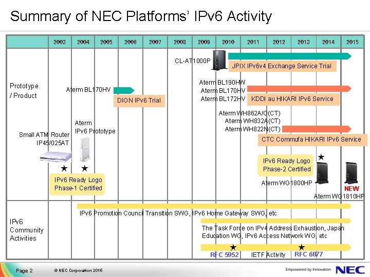 Summary of NEC Platforms’ IPv 6 Activity 2003 2004 2005 2006 2007 2008 2009