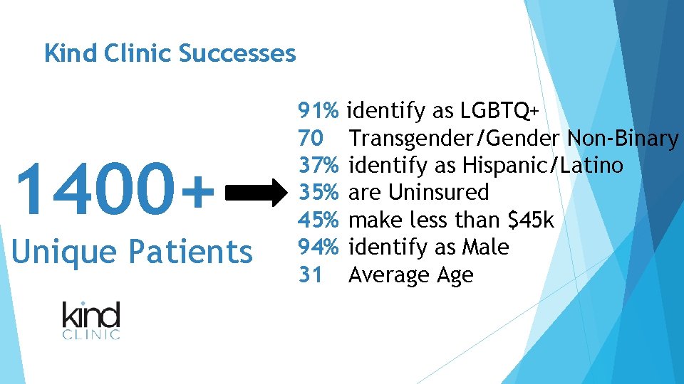 Kind Clinic Successes 1400+ Unique Patients 91% 70 37% 35% 45% 94% 31 identify