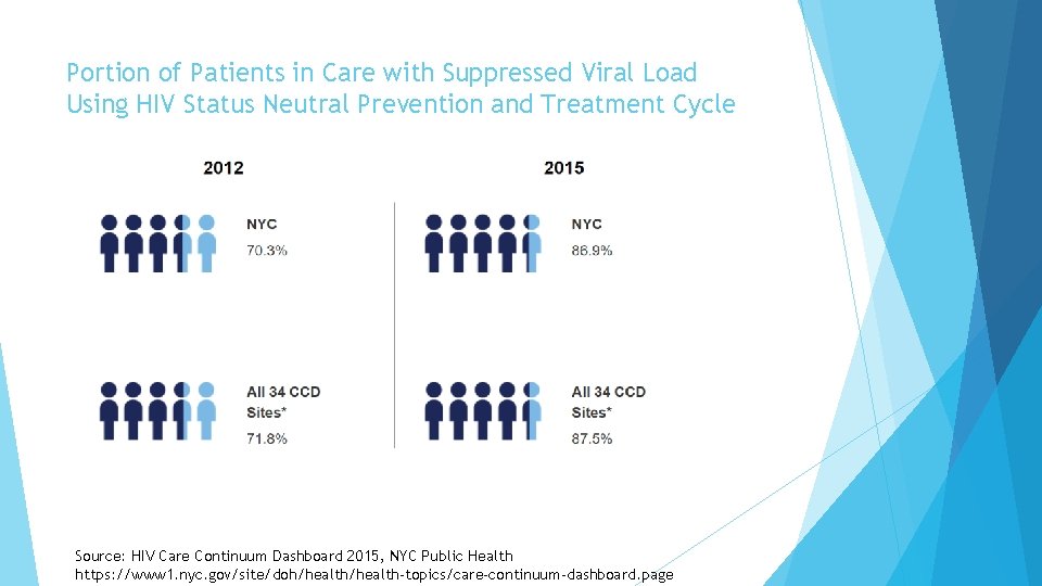 Portion of Patients in Care with Suppressed Viral Load Using HIV Status Neutral Prevention