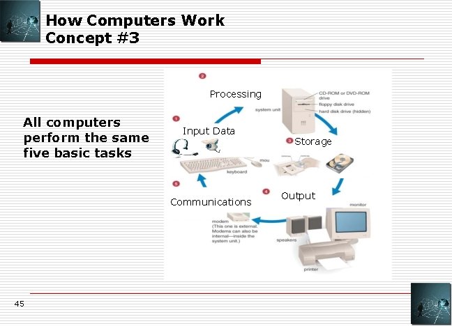 How Computers Work Concept #3 Processing All computers perform the same five basic tasks