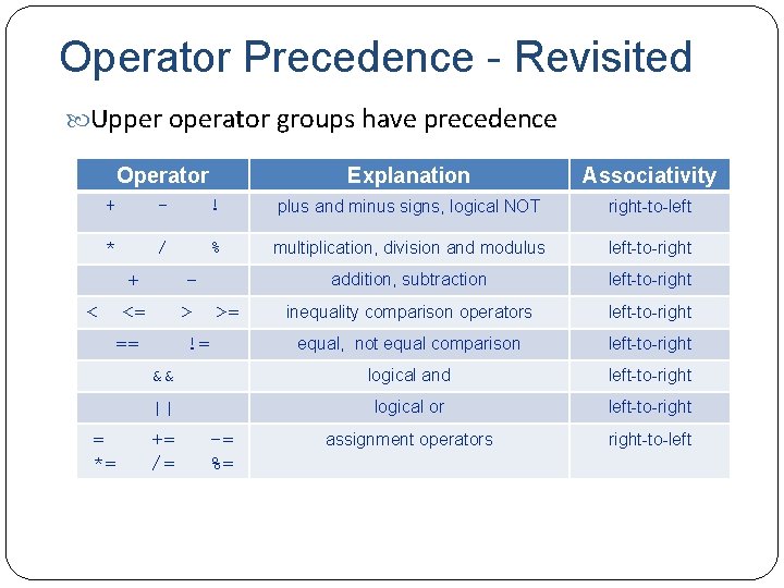 Operator Precedence - Revisited Upper operator groups have precedence Operator Explanation Associativity + -