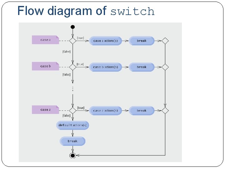 Flow diagram of switch 