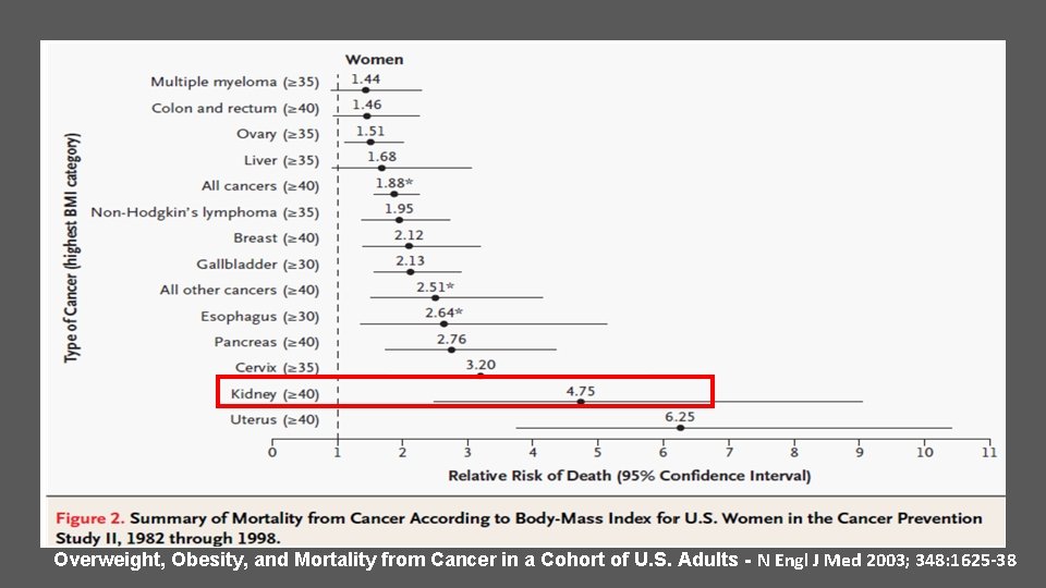 Overweight, Obesity, and Mortality from Cancer in a Cohort of U. S. Adults -