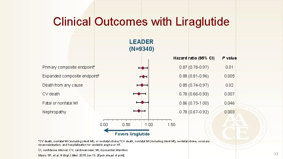 Clinical Outcomes with Liraglutide LEADER (N=9340) Hazard ratio (95% CI) P value Primary composite