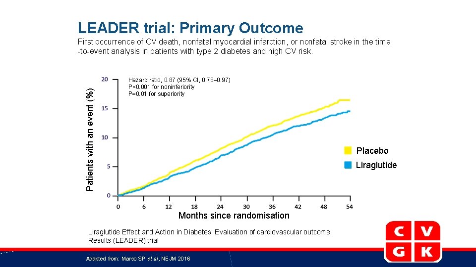 LEADER trial: Primary Outcome Patients with an event (%) First occurrence of CV death,