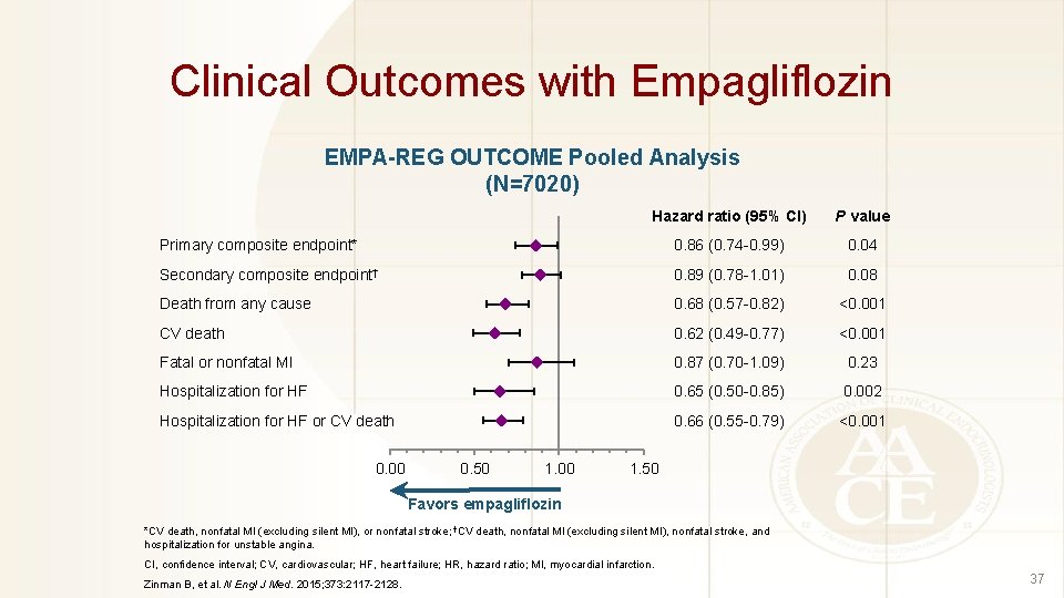 Clinical Outcomes with Empagliflozin EMPA-REG OUTCOME Pooled Analysis (N=7020) Hazard ratio (95% CI) P