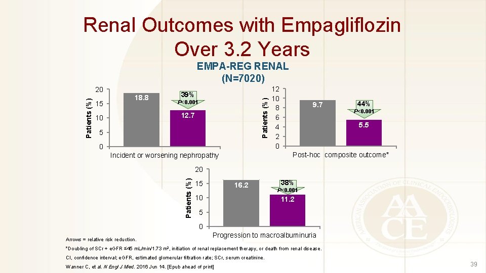 Renal Outcomes with Empagliflozin Over 3. 2 Years EMPA-REG RENAL (N=7020) 15 18. 8