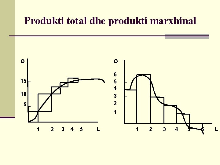 Produkti total dhe produkti marxhinal Q Q 6 5 4 3 2 15 10