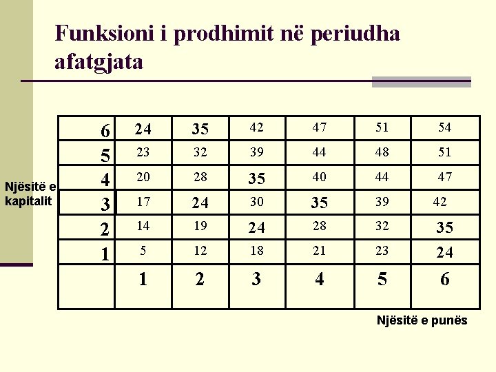 Funksioni i prodhimit në periudha afatgjata Njësitë e kapitalit 6 5 4 3 2