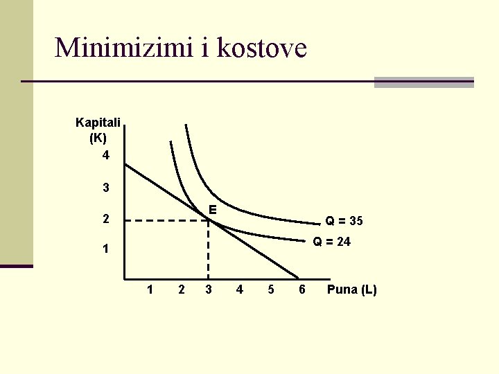 Minimizimi i kostove Kapitali (K) 4 3 E 2 Q = 35 Q =