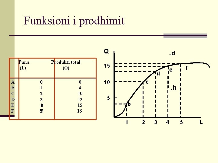 Funksioni i prodhimit Q Puna (L) Produkti total (Q) . d 15 d A