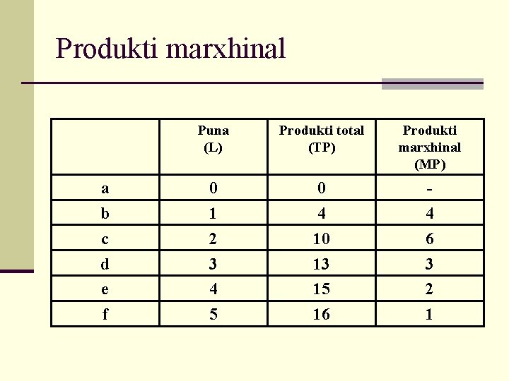 Produkti marxhinal a b c d e f Puna (L) Produkti total (TP) Produkti