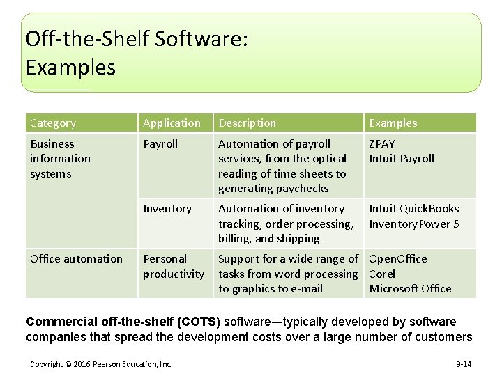 Off-the-Shelf Software: Examples Category Application Description Examples Business information systems Payroll Automation of payroll