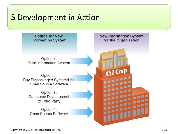 IS Development in Action Copyright © 2016 Pearson Education, Inc. 9 -17 